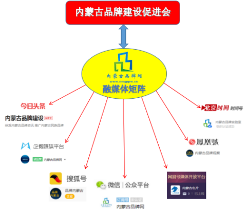 內(nèi)蒙古品牌網(wǎng)融媒體矩陣助力內(nèi)蒙古品牌強(qiáng)區(qū)戰(zhàn)略